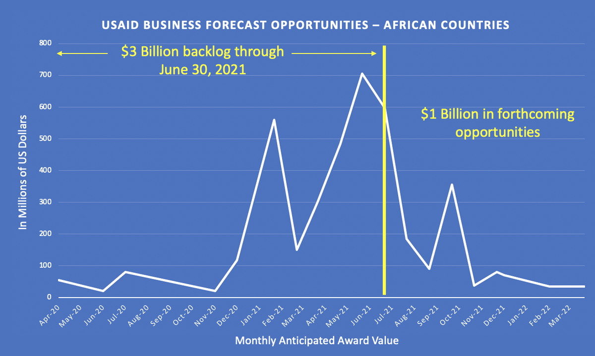 Register Now 4 Billion in USAID Funding for African Country Programs