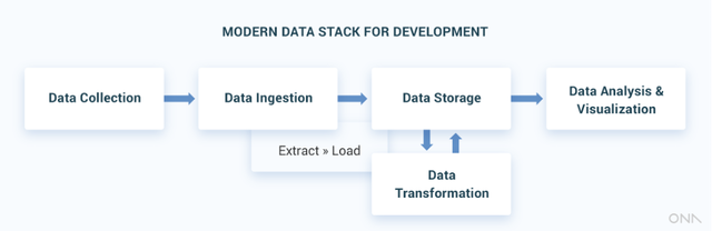 3 Advantages Of A Modern Data Stack For Digital Development - ICTworks